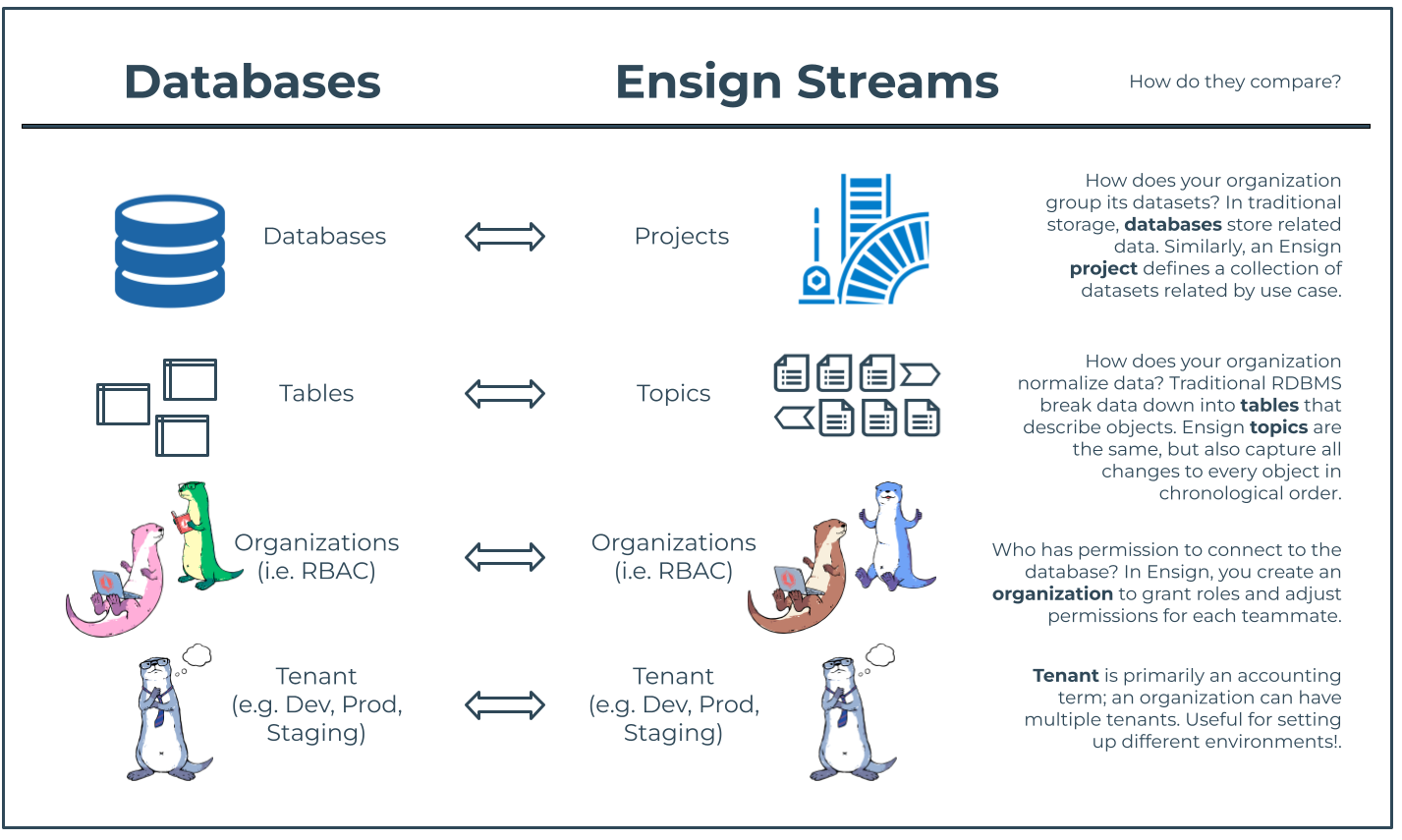 Databases vs Ensign Streams