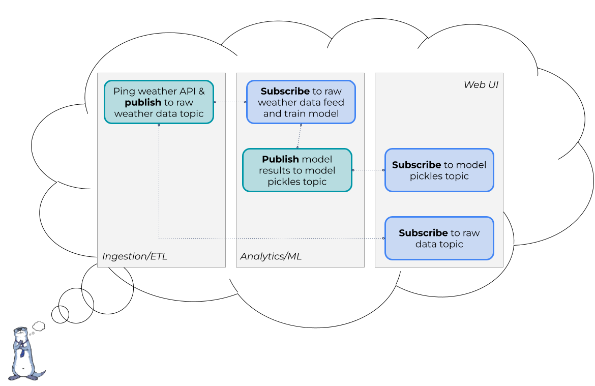 Publishers and subscribers route data between the layers of a sample application from ingestion to analytics to the Web UI.